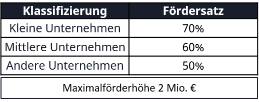 Fördermittel Ausbildung