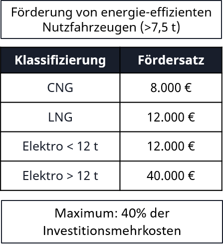 Fördermittel EEN
